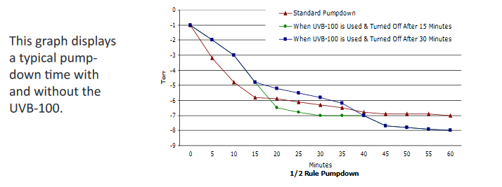 henniker scientific UV water desoprtion pumpdown graph